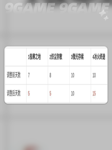 七日世界一个剧本多少天介绍截图4