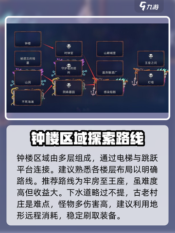 重生细胞🔥钟楼最佳路线走法，快速通关秘籍！截图2