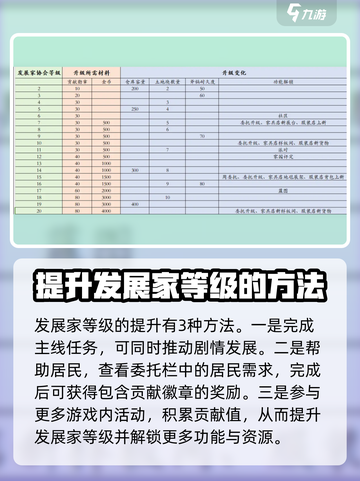 心动小镇🔥发展家等级飙升秘籍🎉游戏党必看！截图3