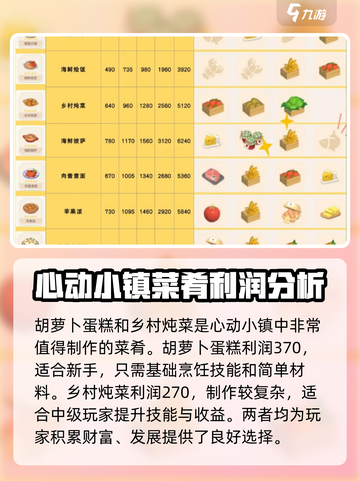 心动小镇🔥烹饪利润大揭秘！ Cook & Fun必看👇截图2