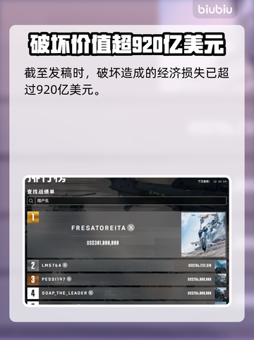 💥战地6公测首周虚拟财损700亿！万亿解锁限定皮肤💥  
🎮🔥截图4