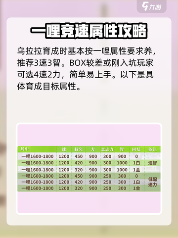 赛马娘手游🔥乌拉拉属性养成攻略⚡必看截图3