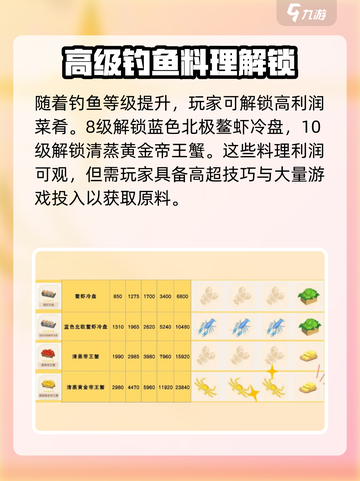 心动小镇🔥烹饪利润大揭秘！ Cook & Fun必看👇截图4