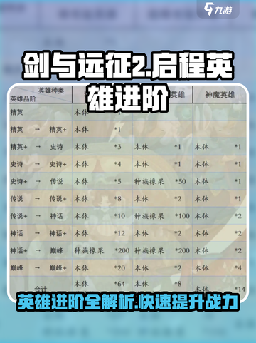 剑与远征2🔥英雄进阶消耗全攻略！💎截图1