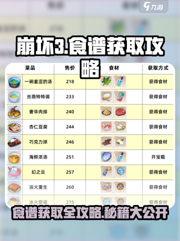 崩坏3第二部🔥食谱获取攻略✨助你轻松制霸游戏！截图1
