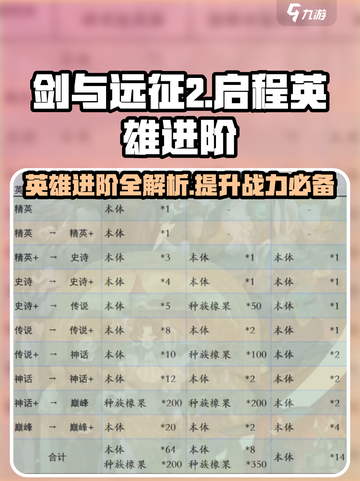 剑与远征2🔥英雄进阶消耗全攻略💎截图1