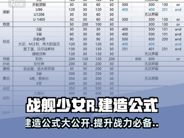 战舰少女R🔥建造公式大公开！提督必看 Ships截图1