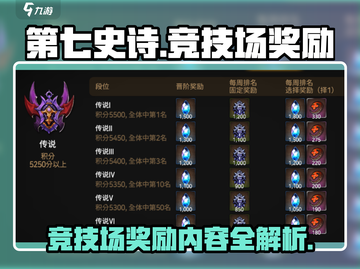 第七史诗🔥竞技场奖励大曝光！🎁截图1