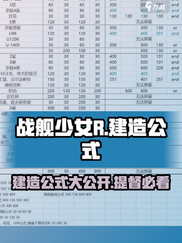 战舰少女R🔥提督必看！舰船建造公式大公开🎉截图1