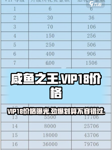 咸鱼之王🔥VIP18竟要这么多钱？玩家直呼太坑！截图1