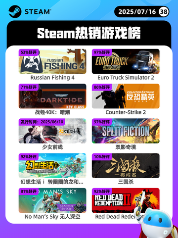 7月16日Steam热销游戏榜新鲜出炉🎮截图1