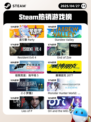 4月27日Steam热销游戏榜更新🔥