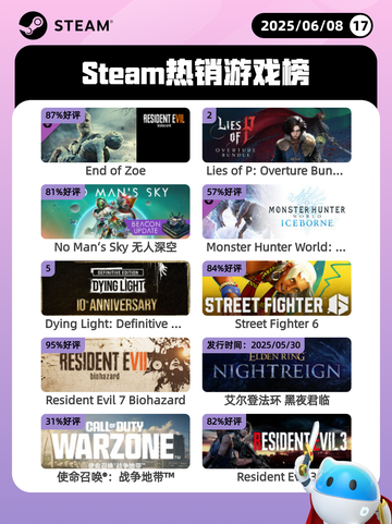 6月8日Steam热销游戏榜更新啦！🔥截图1