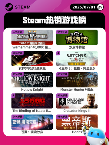 7月1日Steam热销游戏榜更新啦🎮截图1