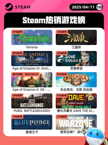 Steam热销游戏榜Terraria登顶截图1