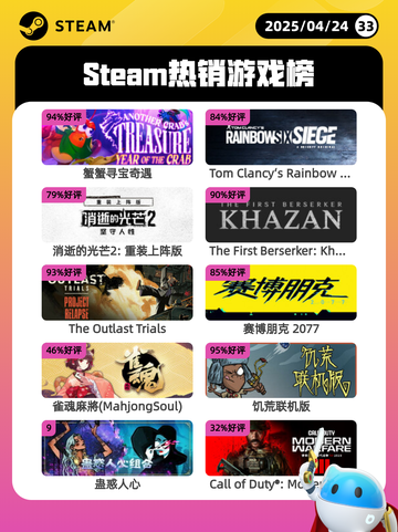 4月24日Steam热销游戏榜更新啦🎉截图1