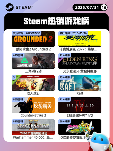 7月31日Steam热销游戏榜更新啦🎮截图1