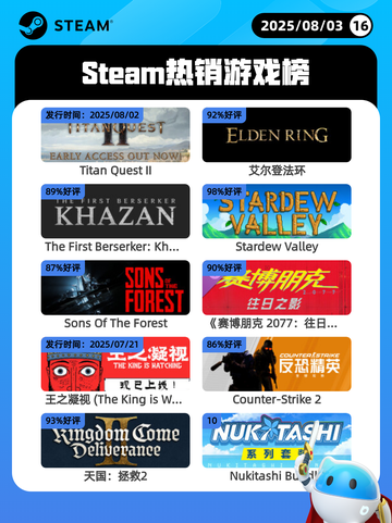 8月3日Steam热销游戏榜更新啦🎮截图1