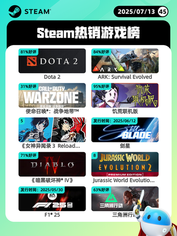 7月13日Steam热销游戏榜更新🎮截图1