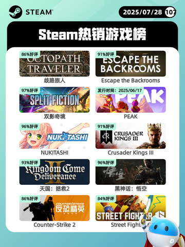 7月28日Steam热销游戏榜更新🎮截图1