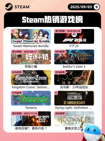 9月3日Steam热销游戏榜更新🎮截图1