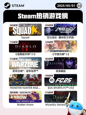 5月1日Steam热销游戏榜更新啦！🔥截图1