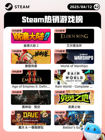 4月12日Steam热销游戏榜更新啦🎉截图1