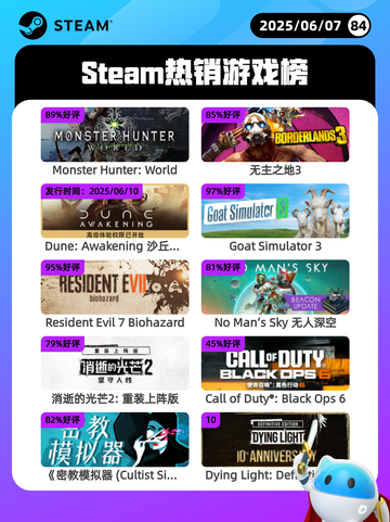 6月7日Steam热销游戏榜更新🔥截图1