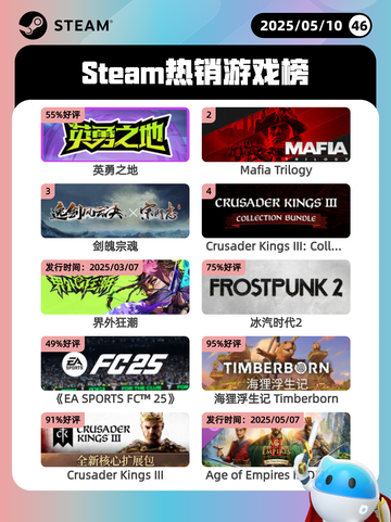 Steam热销游戏榜英勇之地登顶截图1