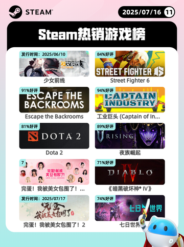 7月16日Steam热销游戏榜更新啦🎮截图1