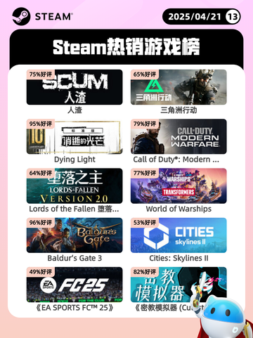 Steam热销游戏榜人渣登顶截图1