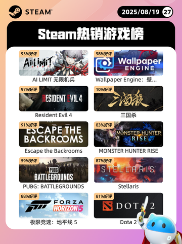 8月19日Steam热销游戏榜新鲜出炉🎮截图1