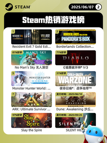 6月7日Steam热销游戏榜更新啦！🎉截图1