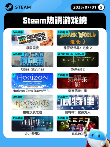 7月1日Steam热销游戏榜更新啦🎮截图1