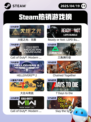 4月19日Steam热销游戏榜更新啦🎉