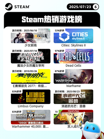 7月23日Steam热销游戏榜新鲜出炉🎮截图1