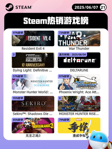 6月7日Steam热销游戏榜更新啦！🎉截图1