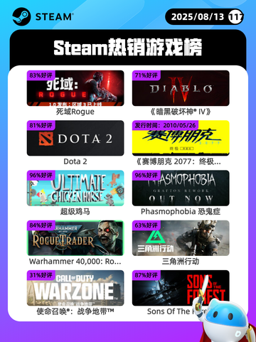 8月13日Steam热销游戏榜新鲜出炉🎮截图1