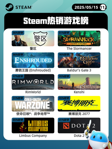 5月15日Steam热销游戏榜更新啦🎉截图1