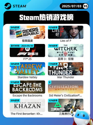 7月3日Steam热销游戏榜更新🎮截图1