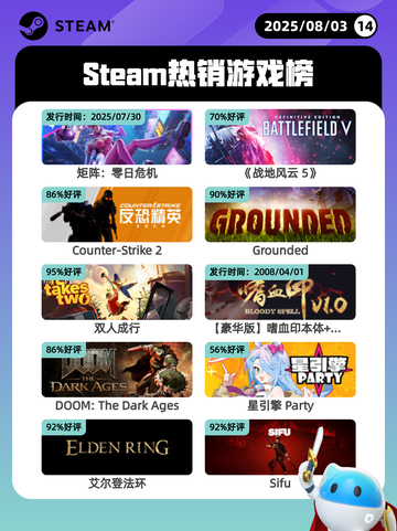 8月3日Steam热销游戏榜新鲜出炉🎮截图1