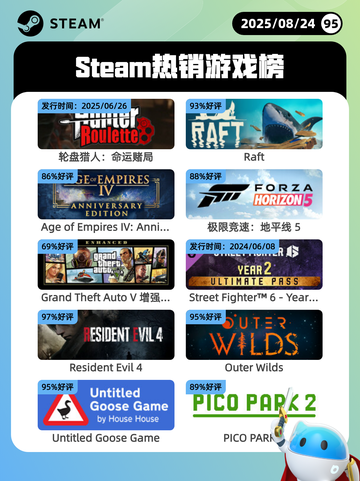 8月24日Steam热销游戏榜更新啦🎮截图1