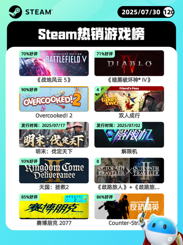 7月30日Steam热销游戏榜更新啦🎮截图1