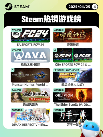 4月25日Steam热销游戏榜更新啦🎉截图1