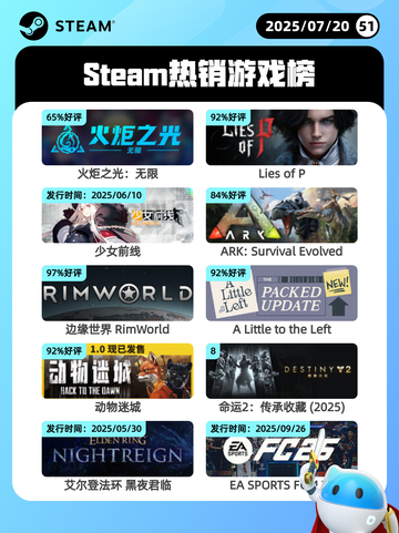 7月20日Steam热销游戏榜新鲜出炉🎮截图1