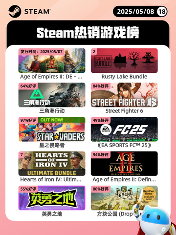 5月8日Steam热销游戏榜更新啦！🎉截图1