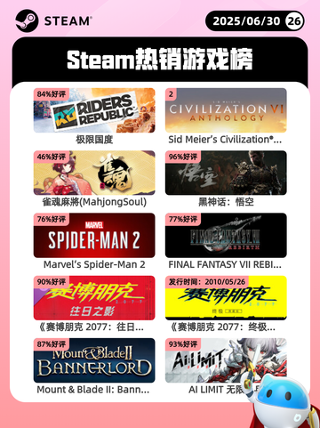 6月30日Steam热销游戏榜更新啦🎮截图1