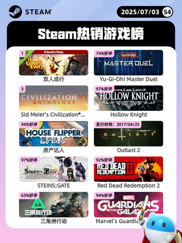 7月3日Steam热销游戏榜更新啦🎮截图1