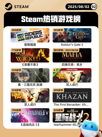 8月2日Steam热销游戏榜新鲜出炉🎮截图1