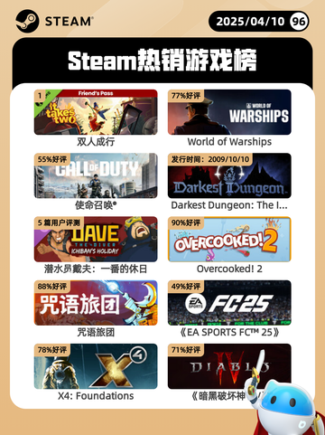 4月10日Steam热销游戏榜更新啦🎉截图1